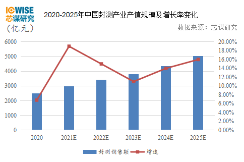 封测业跃升新里程碑 2025年中国集成电路封测产值有望突破5000亿元
